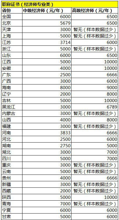 2019年经济师挂靠多少钱？