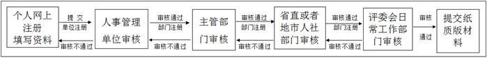 广东省高级经济师报名流程