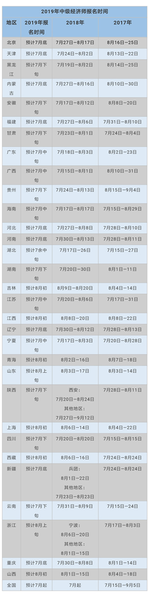 2019年全国初、中级经济师预计报名时间表